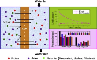 Hybrid organic-inorganic anion-exchange pore-filled membranes for the recovery of nitric acid from highly acidic aqueous waste streams