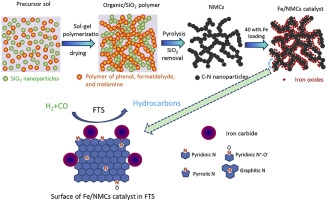 Nitrogen-rich mesoporous carbon supported iron catalyst with superior activity for Fischer-Tropsch synthesis