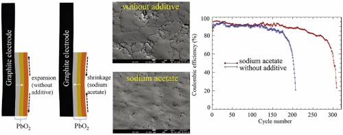 Stabilizing the electrodeposit-electrolyte interphase in soluble lead flow batteries with ethanoate additive