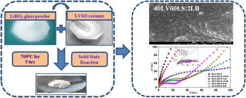 Improvement of ionic conductivity in Li3.6Si0.6V0.4O4 ceramic inorganic electrolyte by addition of LiBO2 glass for Li ion battery application