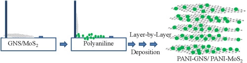 To form layer by layer composite film in view of its application as supercapacitor electrode by exploiting the techniques of thin films formation just around the corner†