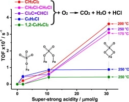 Chlorinated volatile organic compound oxidation over SO42−/Fe2O3 catalysts