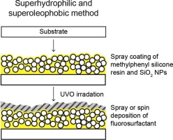 Substrate-independent superliquiphobic coatings for water, oil, and surfactant repellency: An overview