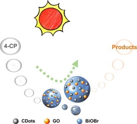 Graphene oxide and carbon nanodots co-modified BiOBr nanocomposites with enhanced photocatalytic 4-chlorophenol degradation and mechanism insight