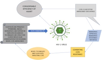Recent updates for designing CCR5 antagonists as anti-retroviral agents