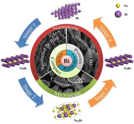 Sodium storage mechanisms of bismuth in sodium ion batteries: An operando X-ray diffraction study