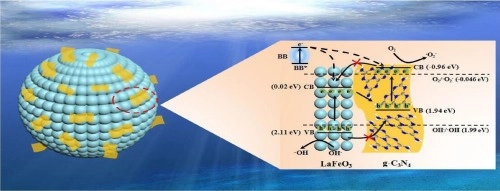 Quasi-polymeric construction of stable perovskite-type LaFeO3/g-C3N4 heterostructured photocatalyst for improved Z-scheme photocatalytic activity via solid p-n heterojunction interfacial effect