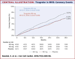 Ticagrelor for Secondary Prevention of Atherothrombotic Events in Patients With Multivessel Coronary Disease