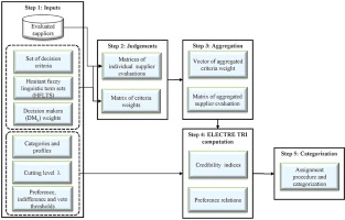 A group decision approach for supplier categorization based on hesitant fuzzy and ELECTRE TRI