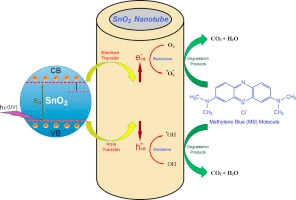 Efficient photocatalytic degradation of methylene blue dye by SnO2 nanotubes synthesized at different calcination temperatures