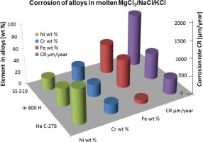 Hot corrosion behavior of commercial alloys in thermal energy storage material of molten MgCl2/KCl/NaCl under inert atmosphere