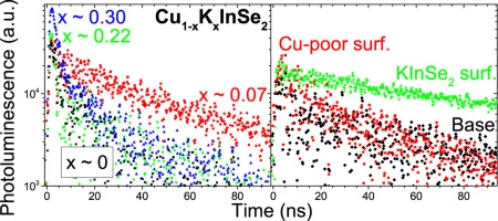 Surface and bulk effects of K in highly efficient Cu1-xKxInSe2 solar cells