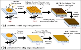 Dual-step thermal engineering technique: A new approach for fabrication of efficient CH3NH3PbI3-based perovskite solar cell in open air condition