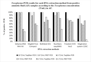 Evaluation of five automated and one manual methods for Toxoplasma and human DNA extraction from artificially spiked amniotic fluid