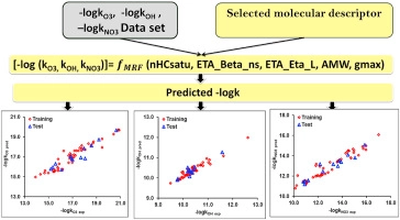 Multi-target QSPR modeling for simultaneous prediction of multiple gas-phase kinetic rate constants of diverse chemicals