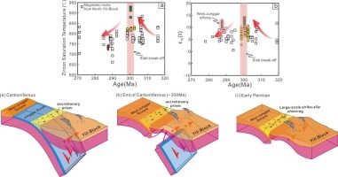Two contrasting late Paleozoic magmatic episodes in the northwestern Chinese Tianshan Belt, NW China: Implication for tectonic transition from plate convergence to intra-plate adjustment during accretionary orogenesis