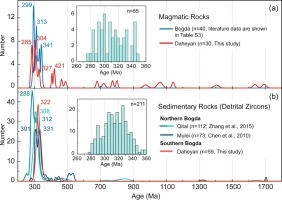 Carboniferous – Early Permian magmatic evolution of the Bogda Range (Xinjiang, NW China): Implications for the Late Paleozoic accretionary tectonics of the SW Central Asian Orogenic Belt
