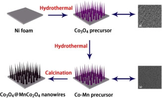 Hierarchical micro/nanostructured Co3O4@MnCo2O4 core-shell nanowire arrays on Ni foam for electrochemical energy storage