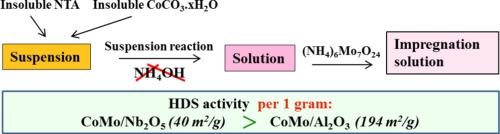 Relative activity of Niobia-supported CoMo hydrodesulphurization catalyst prepared with NTA: A kinetic approach