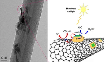 Photocatalytic reduction of CO2 over facet engineered TiO2 nanocrystals supported by carbon nanofibers under simulated sunlight irradiation
