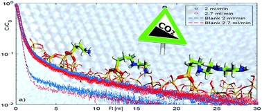 CO2 adsorption on different organo-modified SBA-15 silicas: a multidisciplinary study on the effects of basic surface groups