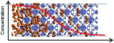 Concentration gradient driven molecular dynamics: a new method for simulations of membrane permeation and separation