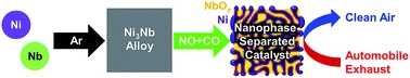 Nanophase-separated Ni3Nb as an automobile exhaust catalyst