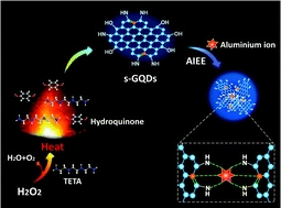 Self-exothermic reaction prompted synthesis of single-layered graphene quantum dots at room temperature