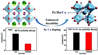 Enhanced durability and activity of the perovskite electrocatalyst Pr0.5Ba0.5CoO3-[small delta] by Ca doping for the oxygen evolution reaction at room temperature