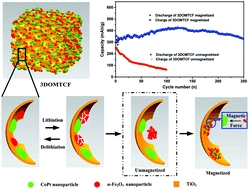 An internal magnetic field strategy to reuse pulverized active materials for high performance: a magnetic three-dimensional ordered macroporous TiO2/CoPt/[small alpha]-Fe2O3 nanocomposite anode