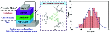 Solution-processed multilayer green electrophosphorescent devices with self-host iridium dendrimers as the nondoped emitting layer: achieving high efficiency while avoiding redissolution-induced batch-to-batch variation
