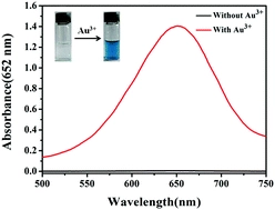 High-throughput and ultratrace naked-eye colorimetric detection of Au3+ based on the gold amalgam-stimulated peroxidase mimetic activity in aqueous solutions