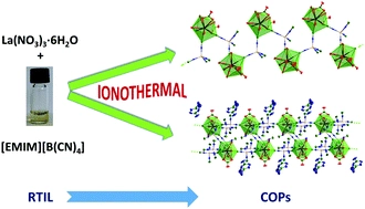 Transformation of the ionic liquid [EMIM][B(CN)4] into anionic and neutral lanthanum tetracyanoborate coordination polymers by ionothermal reactions