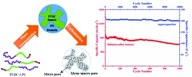 A facile self-templating synthesis of carbon frameworks with tailored hierarchical porosity for enhanced energy storage performance