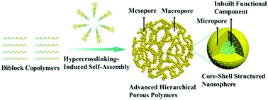 A hypercrosslinking-induced self-assembly strategy for preparation of advanced hierarchical porous polymers with customizable functional components