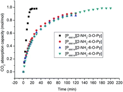 Enhanced CO2 uptake by intramolecular proton transfer reactions in amino-functionalized pyridine-based ILs