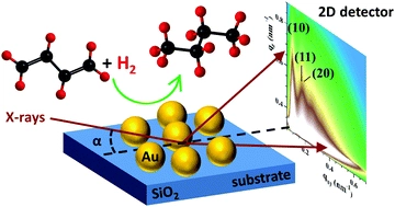 Reversible restructuring of supported Au nanoparticles during butadiene hydrogenation revealed by operando GISAXS/GIWAXS