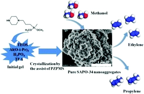 Synthesis of SAPO-34 nanoaggregates with the assistance of an inexpensive three-in-one non-surfactant organosilane