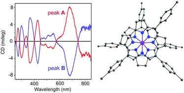 Metallocorroles as inherently chiral chromophores: resolution and electronic circular dichroism spectroscopy of a tungsten biscorrole