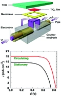 A circulating electrolyte for a high performance carbon-based dye-sensitized solar cell