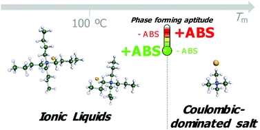 Temperature dependency of aqueous biphasic systems: an alternative approach for exploring the differences between Coulombic-dominated salts and ionic liquids
