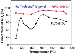 Supported Pd nanoclusters with enhanced hydrogen spillover for NOx removal via H2-SCR: the elimination of "volcano-type" behaviour
