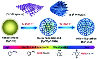Insights into the surface chemistry and electronic properties of sp2 and sp3-hybridized nanocarbon materials for catalysis