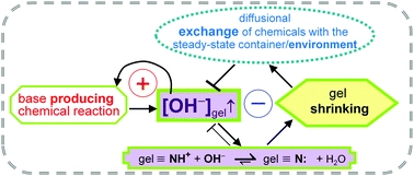 Chemomechanical oscillations with a non-redox non-oscillatory reaction