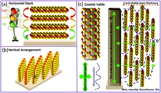 Design, synthesis and electrocatalytic properties of coaxial and layer-tunable MoS2 nanofragments/TiO2 nanorod arrays