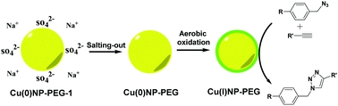 Exposure to air boosts CuAAC reactions catalyzed by PEG-stabilized Cu nanoparticles