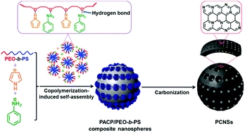 A simple self-assembly strategy for ultrahigh surface area nitrogen-doped porous carbon nanospheres with enhanced adsorption and energy storage performances