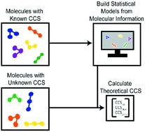 Collision cross section predictions using 2-dimensional molecular descriptors