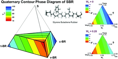 Prediction of the glass transition temperature and design of phase diagrams of butadiene rubber and styrene-butadiene rubber via molecular dynamics simulations