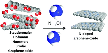 Nitrogen-doped graphene: effect of graphite oxide precursors and nitrogen content on the electrochemical sensing properties